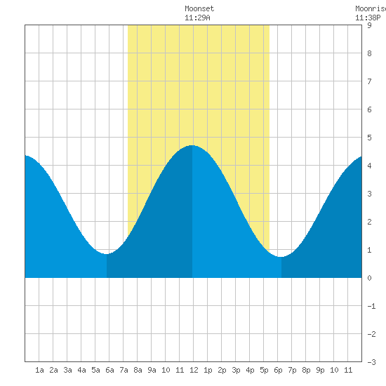 Charleston tide chart for Tuesday, January 2, 2024