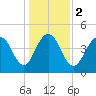 Charleston tide chart for Tuesday, January 2, 2024
