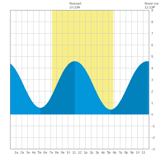 Charleston tide chart for Wednesday, January 31, 2024