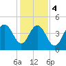 Charleston tide chart for Thursday, January 4, 2024