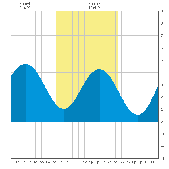 Charleston tide chart for Friday, January 5, 2024