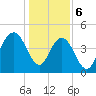 Charleston tide chart for Saturday, January 6, 2024