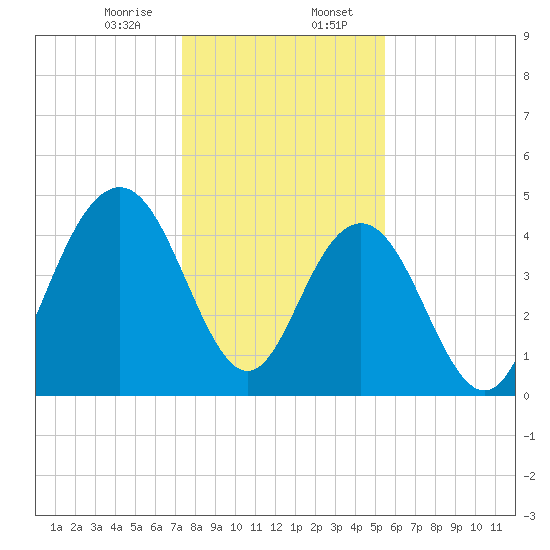 Charleston tide chart for Sunday, January 7, 2024