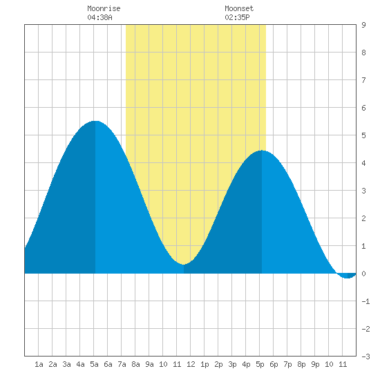 Charleston tide chart for Monday, January 8, 2024