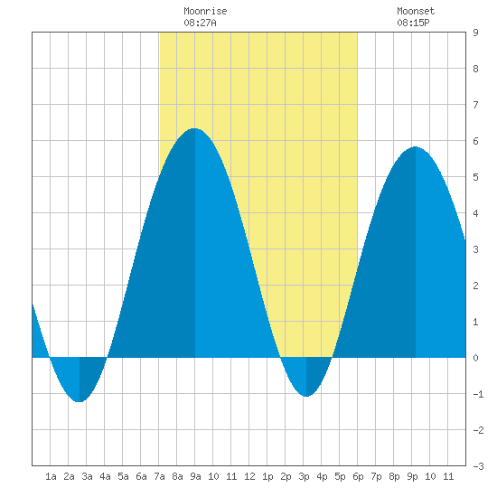 Charleston tide chart for Sunday, February 11, 2024