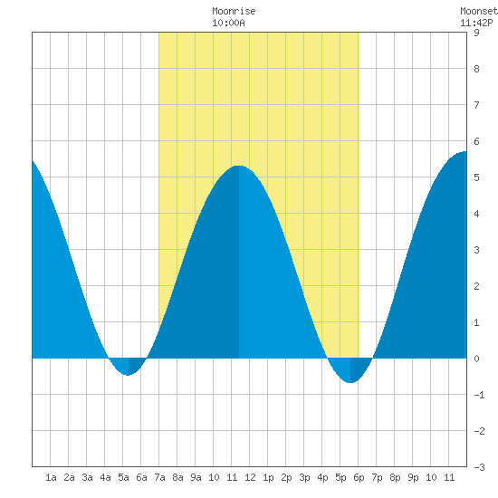 Charleston tide chart for Wednesday, February 14, 2024