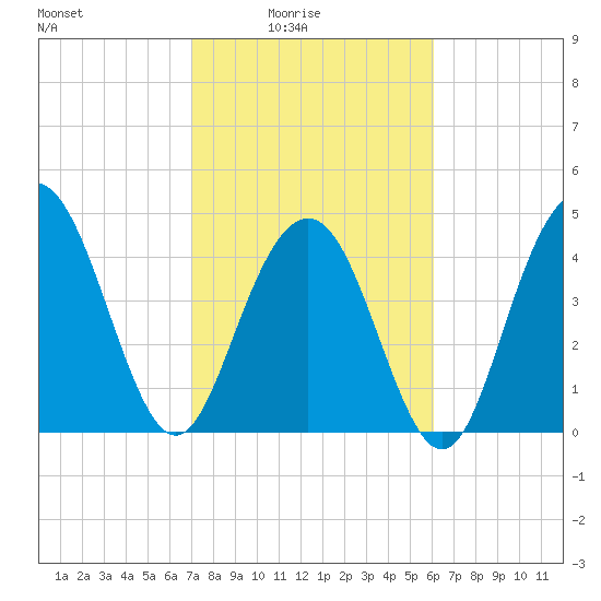 Charleston tide chart for Thursday, February 15, 2024