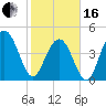 Charleston tide chart for Friday, February 16, 2024