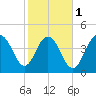 Charleston tide chart for Thursday, February 1, 2024
