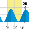 Charleston tide chart for Monday, February 26, 2024
