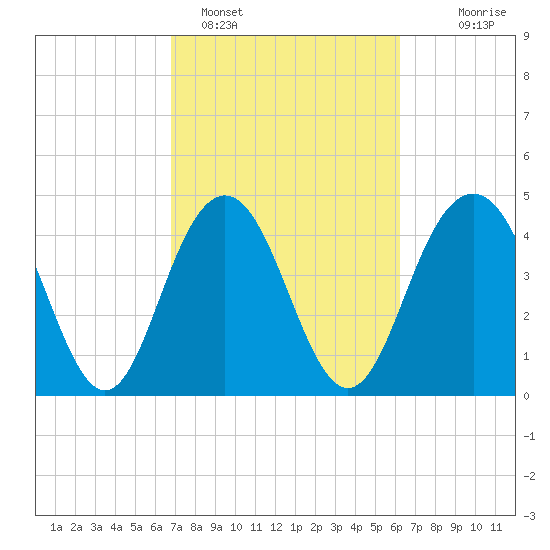 Charleston tide chart for Tuesday, February 27, 2024