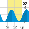 Charleston tide chart for Tuesday, February 27, 2024