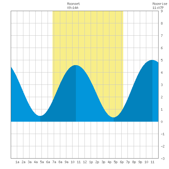 Charleston tide chart for Thursday, February 29, 2024