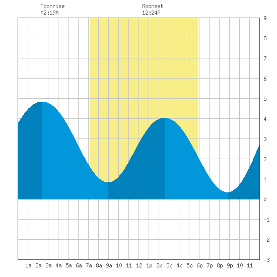Charleston tide chart for Sunday, February 4, 2024