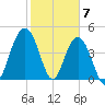 Charleston tide chart for Wednesday, February 7, 2024