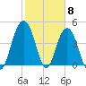 Charleston tide chart for Thursday, February 8, 2024