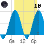 Charleston tide chart for Sunday, March 10, 2024