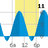 Charleston tide chart for Monday, March 11, 2024