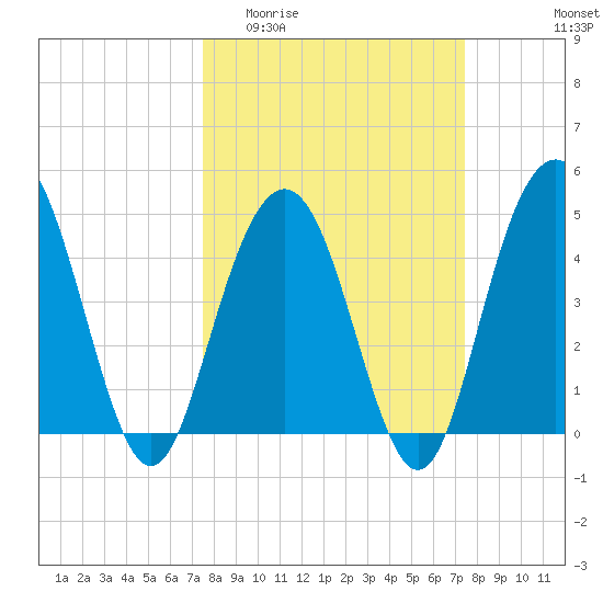 Charleston tide chart for Wednesday, March 13, 2024