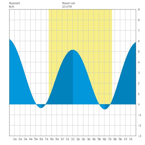 Charleston tide chart for Thursday, March 14, 2024
