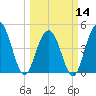 Charleston tide chart for Thursday, March 14, 2024