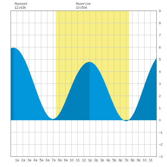 Charleston tide chart for Friday, March 15, 2024