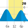 Charleston tide chart for Wednesday, March 20, 2024