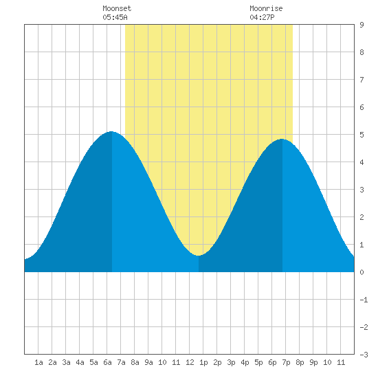 Charleston tide chart for Thursday, March 21, 2024
