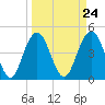 Charleston tide chart for Sunday, March 24, 2024