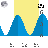Charleston tide chart for Monday, March 25, 2024