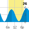 Charleston tide chart for Tuesday, March 26, 2024