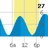 Charleston tide chart for Wednesday, March 27, 2024