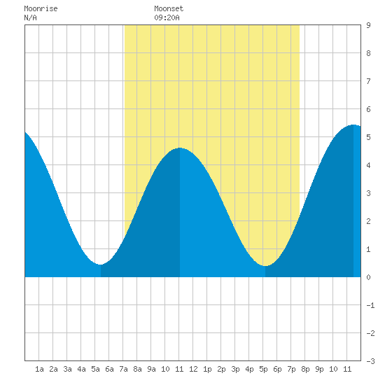 Charleston tide chart for Friday, March 29, 2024