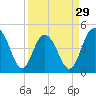 Charleston tide chart for Friday, March 29, 2024