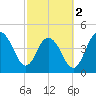 Charleston tide chart for Saturday, March 2, 2024