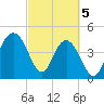 Charleston tide chart for Tuesday, March 5, 2024