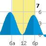 Charleston tide chart for Thursday, March 7, 2024