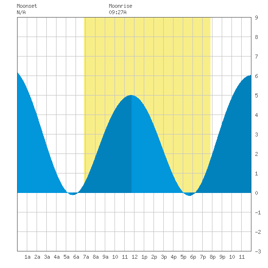 Charleston tide chart for Friday, April 12, 2024