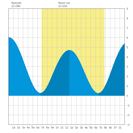 Charleston tide chart for Saturday, April 13, 2024