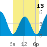 Charleston tide chart for Saturday, April 13, 2024