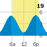 Charleston tide chart for Friday, April 19, 2024