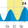 Charleston tide chart for Wednesday, April 24, 2024