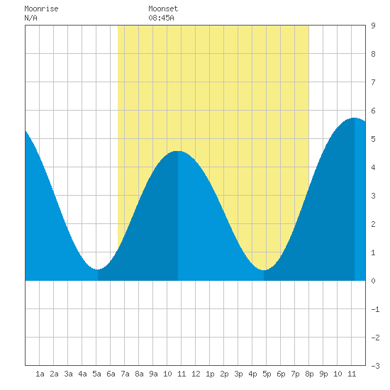 Charleston tide chart for Saturday, April 27, 2024