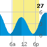 Charleston tide chart for Saturday, April 27, 2024