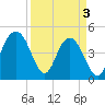 Charleston tide chart for Wednesday, April 3, 2024