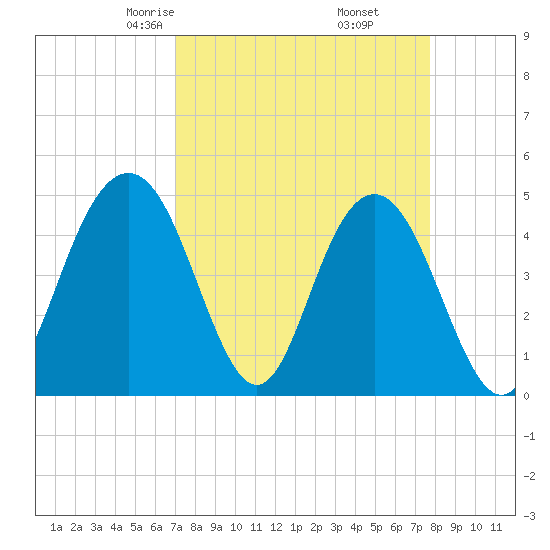 Charleston tide chart for Thursday, April 4, 2024
