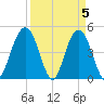 Charleston tide chart for Friday, April 5, 2024