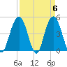 Charleston tide chart for Saturday, April 6, 2024