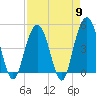 Charleston tide chart for Tuesday, April 9, 2024