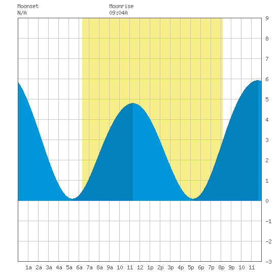 Charleston tide chart for Saturday, May 11, 2024